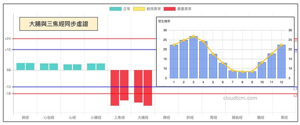 三焦經與大腸經虛證時,很容易出現肩頸酸痛