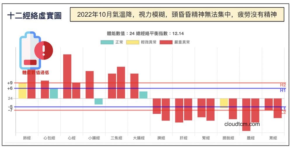 氣溫下降之後體能數值低，上實下虛視力模糊