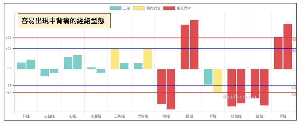 容易出現中背痛的經絡型態