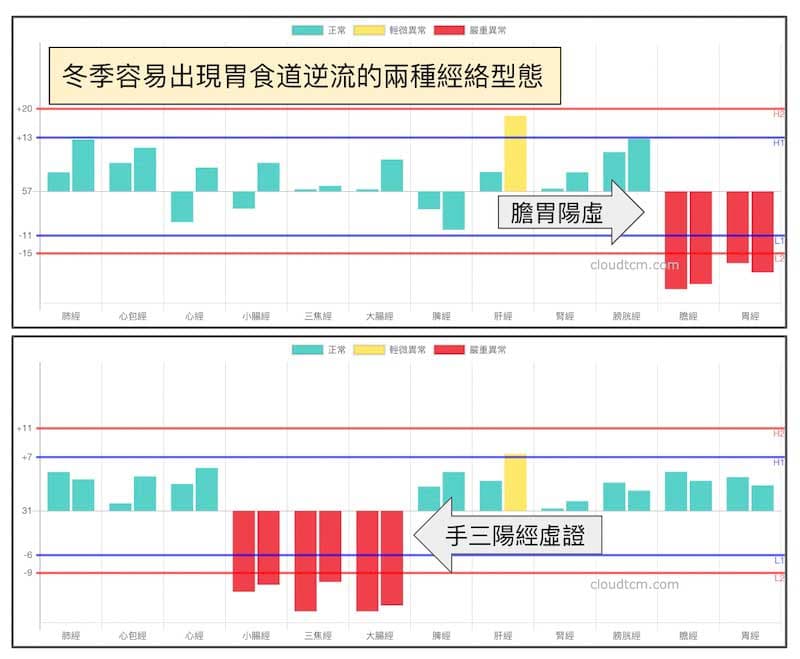 冬季容易出現胃食道逆流的兩種經絡型態