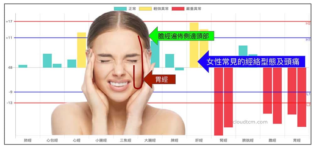 女性常見經絡型態，容易造成前額頭痛、偏頭痛