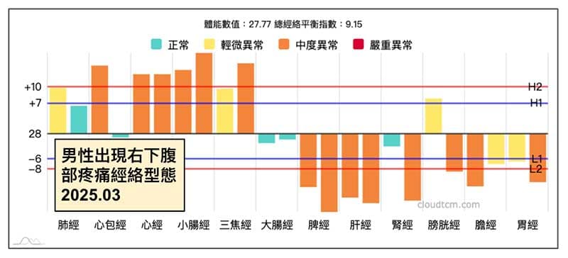 男性出現右側腹部痛的經絡型態