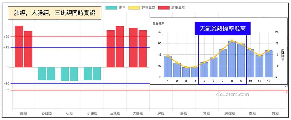進入夏季之後,肺經、大腸經與三焦經實證是常態