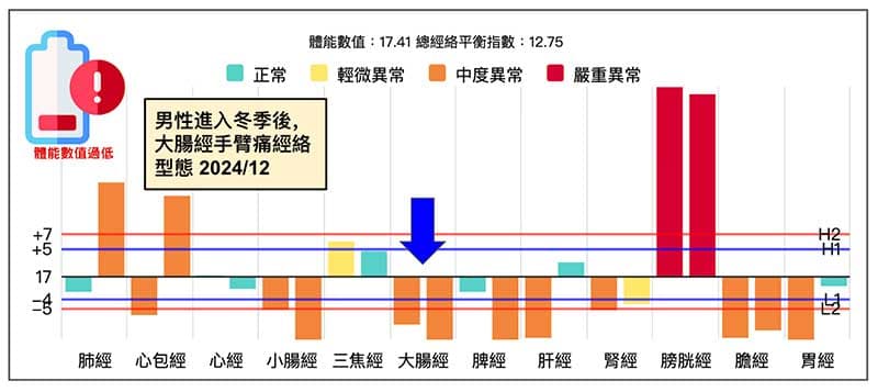 男性在進入冬季之後,出現大腸經手臂疼痛經絡現象
