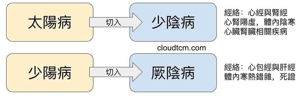 太陽與少陽，容易切入少陰厥陰