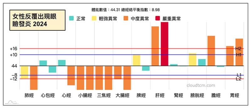 女性反覆出現眼瞼發炎的經絡型態
