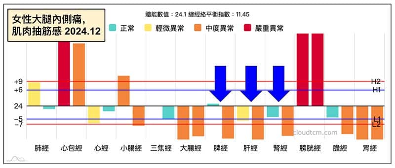 女性在冬季出現大腿內側痛的經絡型態