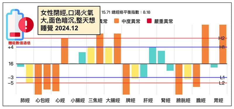 女性進入冬季之後閉經,手三陰經虛證且火氣大