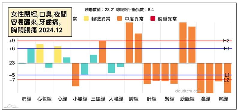 女性閉經,進入冬季之後火氣大,卻呈現一派陽虛經絡型態