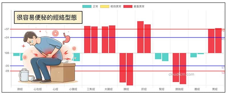 很容易出現便秘的經絡型態