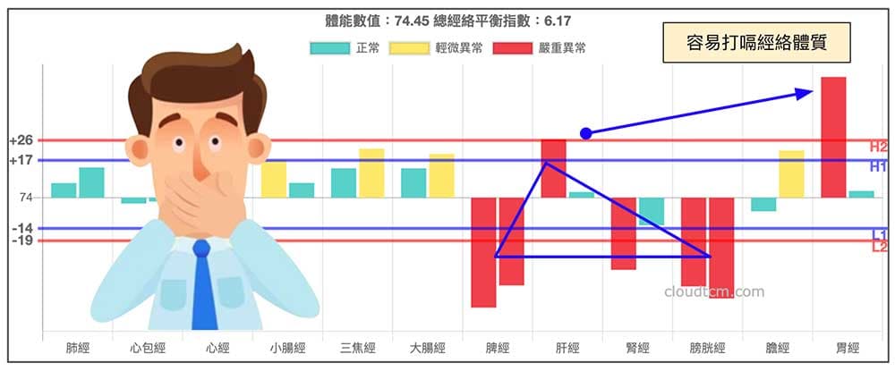容易打嗝的經絡體質現象
