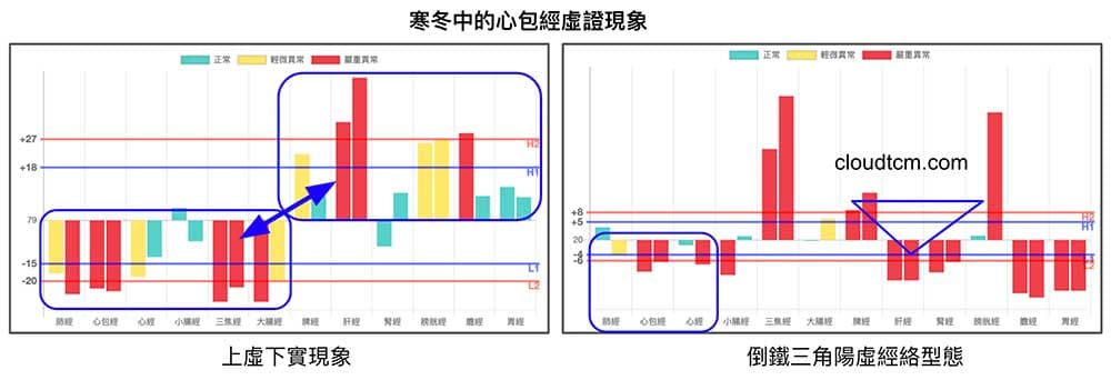 寒冬中出現心包經虛證，兩種主要經絡型態