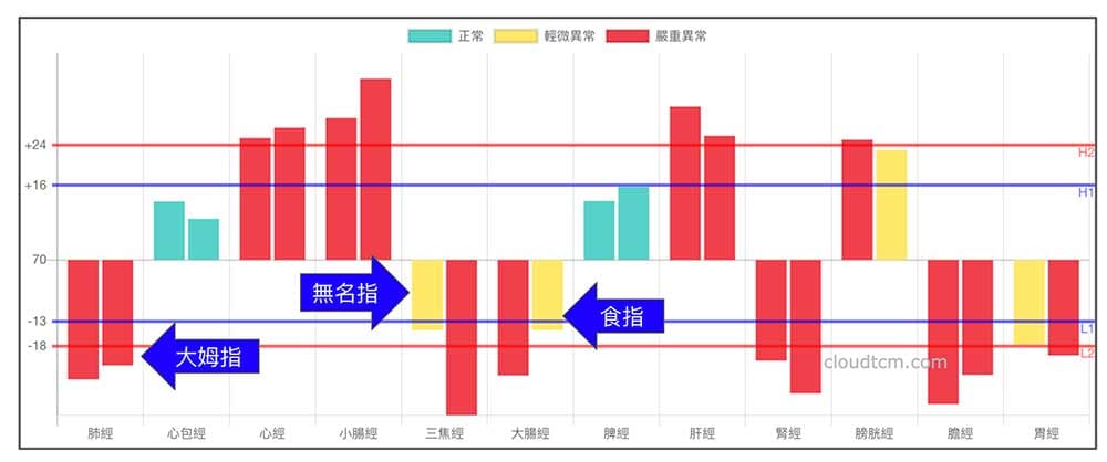 寒性體質經常出現肺經、三焦經與大腸經虛證現象