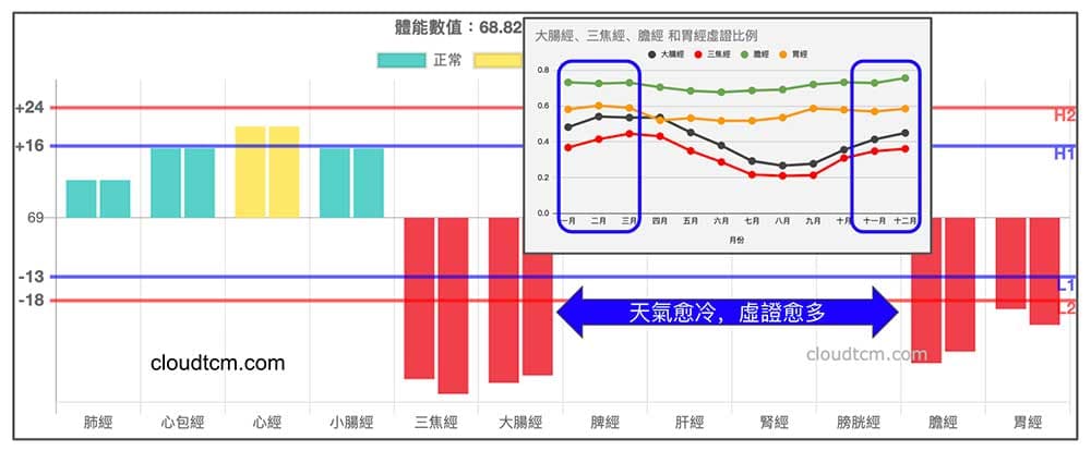 少陽經與陽明經，天氣愈冷虛證愈多