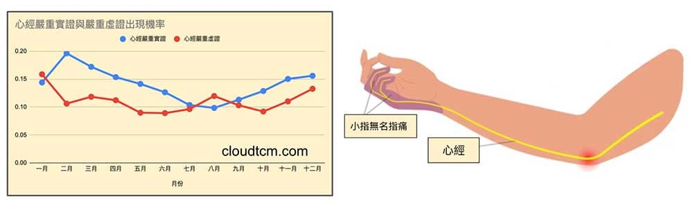 心經出現嚴重實證與虛證機率較低
