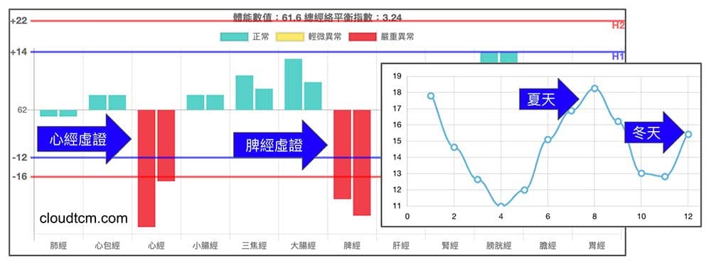 心經脾經虛證機率