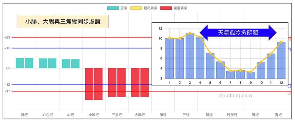 手三陽經虛證時,通常是腹部虛寒證