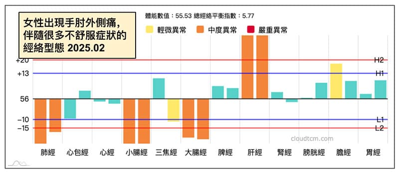 女性出現手肘外側痛,伴隨很多不舒服症狀