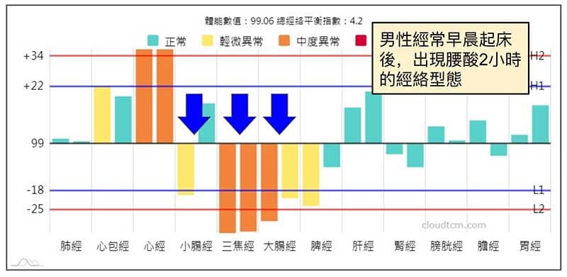 年輕男性經常在早晨起床之後腰酸2小時的經絡型態