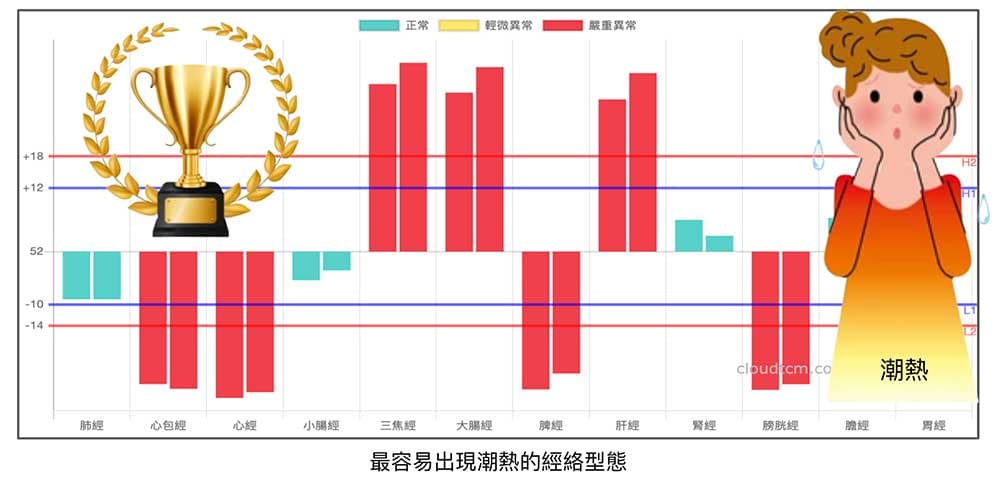 最常出現造成潮熱的經絡型態