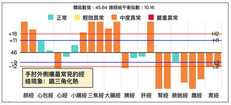 系統中最常見的手肘外側痛是鐵三角化熱型態