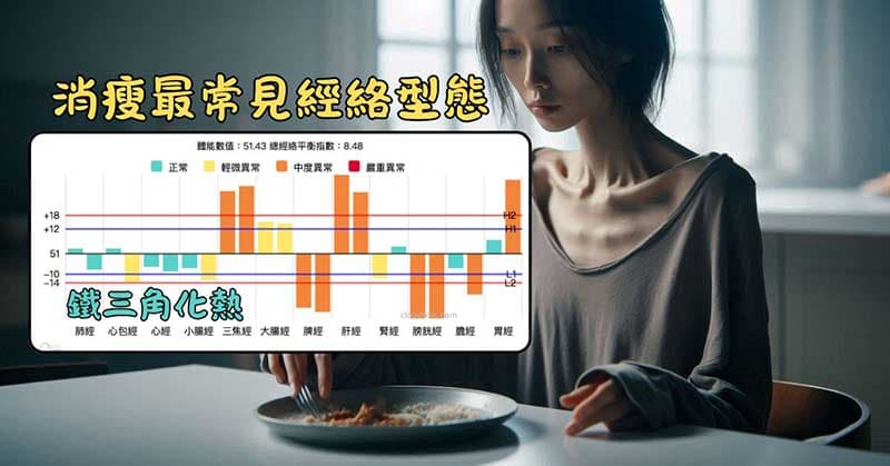 身體消瘦最常見的經絡型態,就是鐵三角經絡型態化熱