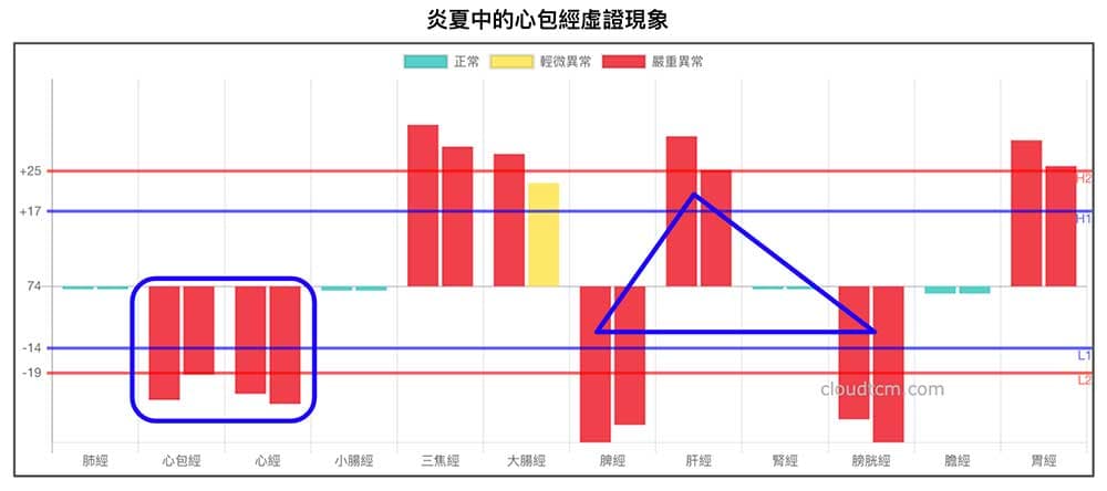 炎夏中的鐵三角經絡型態,出現心包經虛證