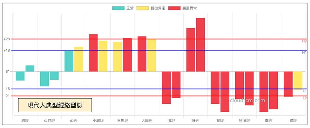 現代人典型的經絡型態