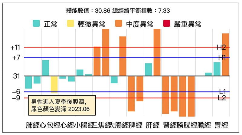 男性進入夏季之後,出現腹瀉尿色變深現象