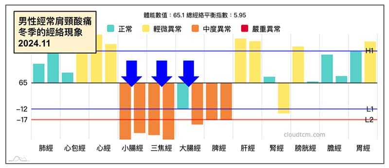 男性經常出現肩頸酸痛,冬季呈現的經絡型態