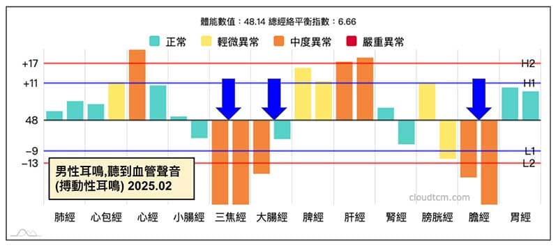 男性出現搏動性耳鳴的經絡型態