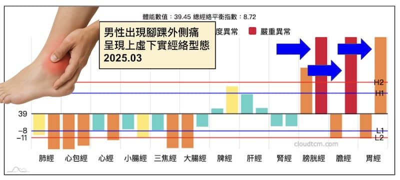 男性出現腳踝外側痛,呈現上虛下實的經絡型態