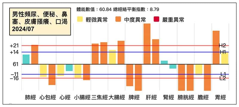 男性鐵三角經絡型態,經常頻尿