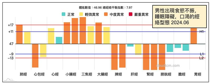 男性出現食慾不振,睡眠障礙與口渴案例