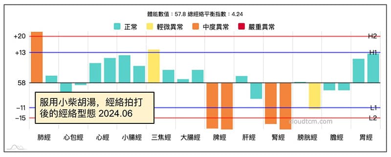 服用小柴胡湯,進行經絡拍打之後經絡改善很多