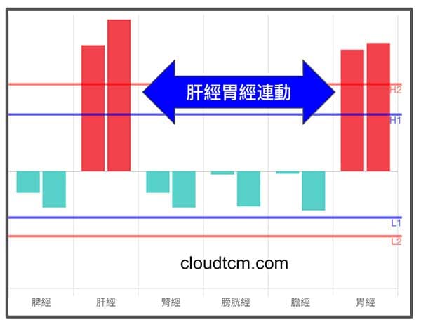 肝經與胃經實證的連動性相當高