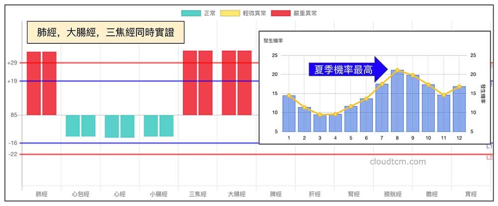 肺經、三焦經與大腸經同實證的機率,在夏天明顯提高