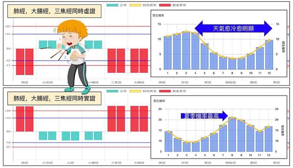 肺經、三焦經與大腸經經常連動性高,異常時出現感冒咳嗽