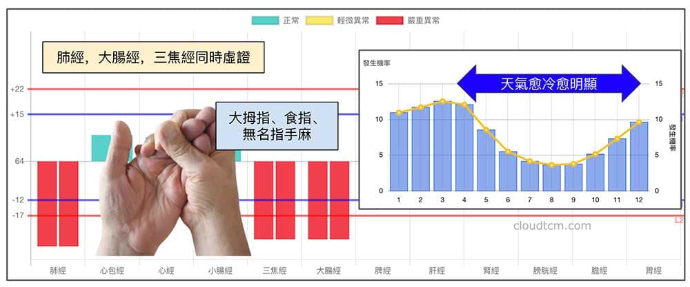 肺經、三焦經與大腸經長期虛證時,也會出現手麻