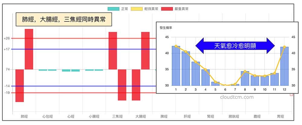肺經、三焦經與大腸經同時異常的機率,在冬天明顯提高