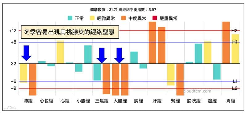 冬季容易出現的經絡型態，也容易出現扁桃腺炎