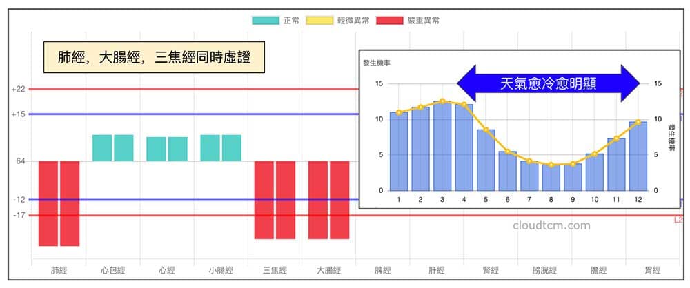 肺經、三焦經與大腸經虛證時，很容易出現腹瀉