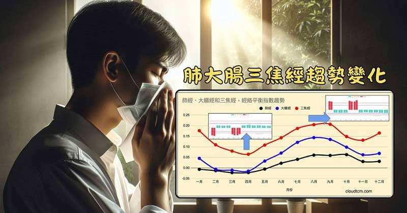 肺經、大腸經與三焦經的能量變化,牽動著鼻炎的發作現象