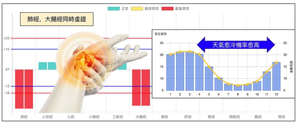 天氣愈冷時，肺經與大腸經氣血愈虛弱