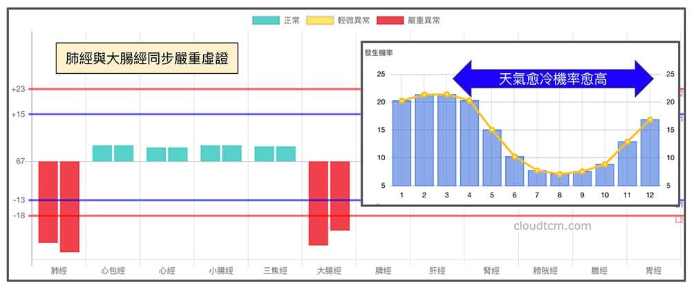 皮膚病出現的時間有規則，且可以被預測