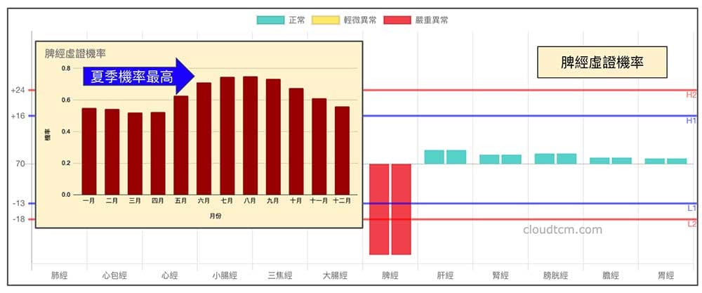 脾經一年四季都虛，天氣愈熱時愈明顯