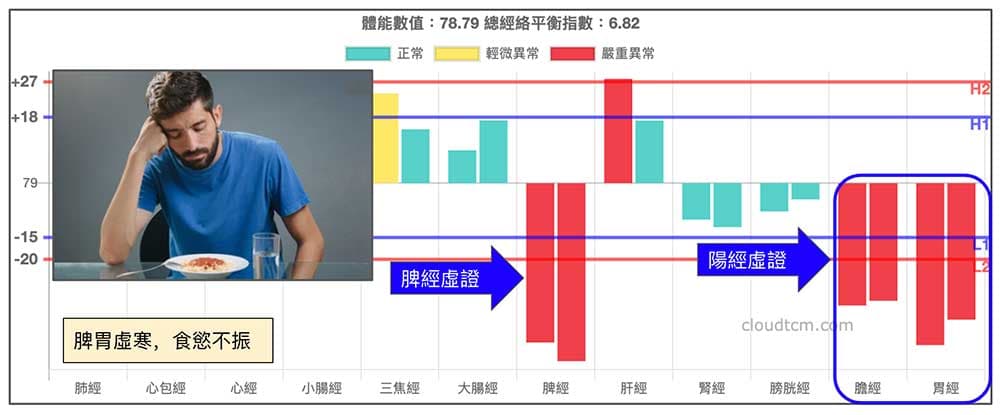 脾胃虛寒沒有食慾的經絡現象