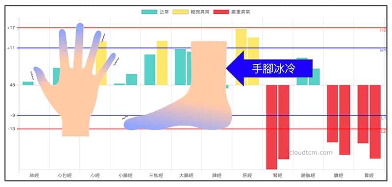 腎陽虛最容易出現手腳冰冷