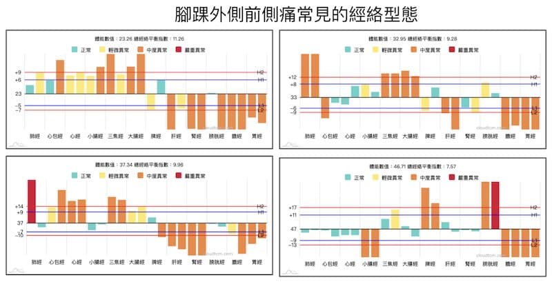 系統中常見腳踝外側痛的經絡型態