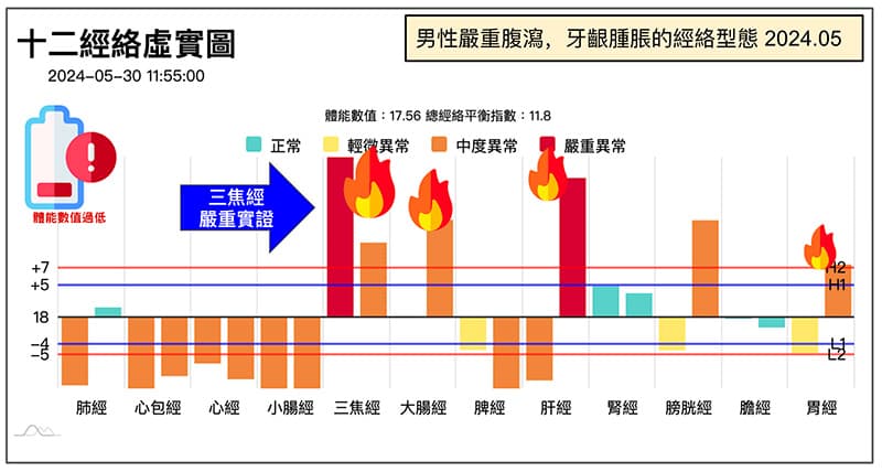 男性嚴重腹瀉,牙齦腫痛的經絡型態
